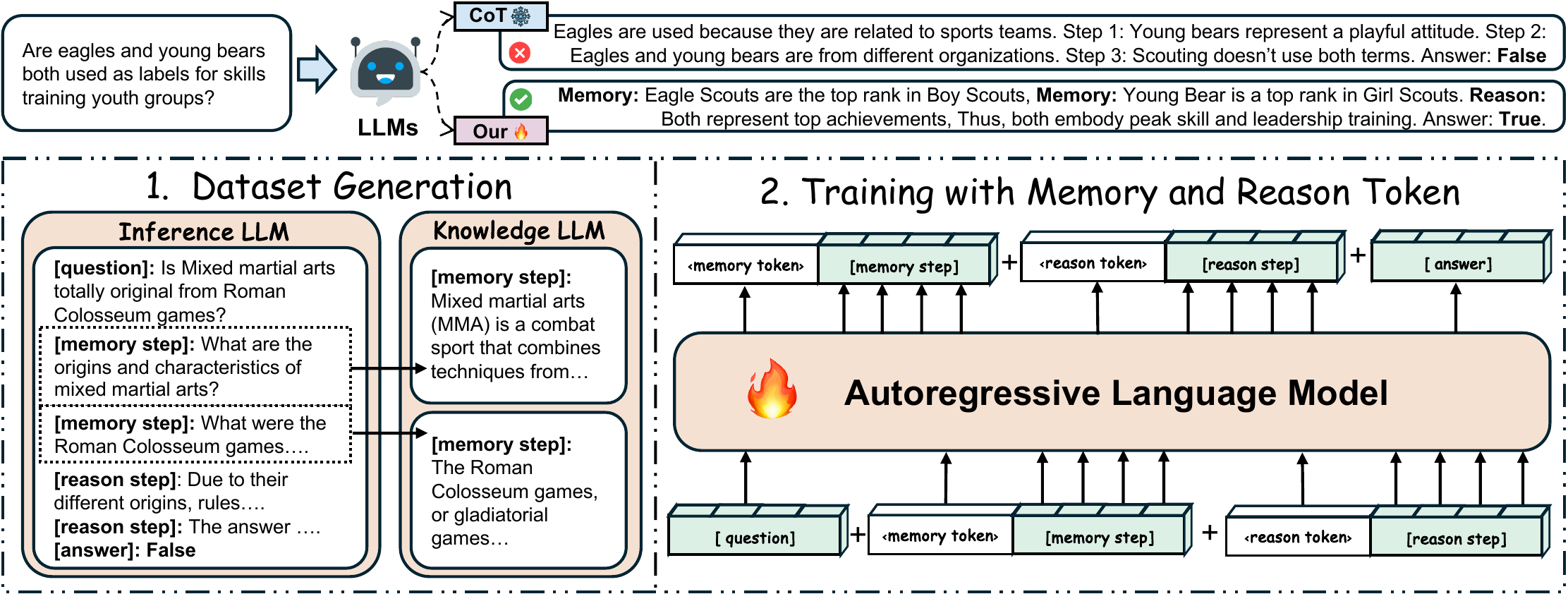 Memory and Reasoning